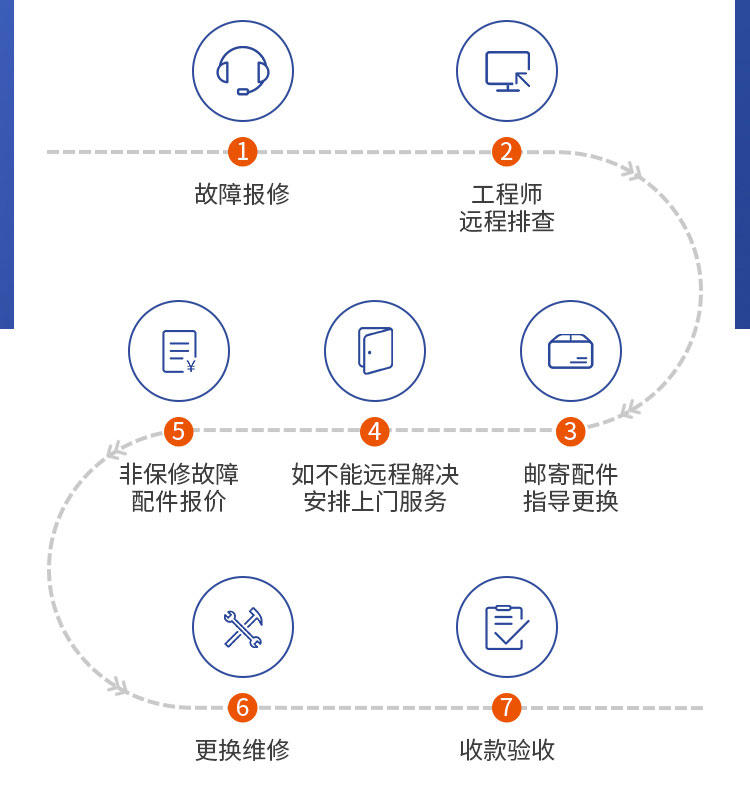 風(fēng)淋室廠(chǎng)家售后步驟